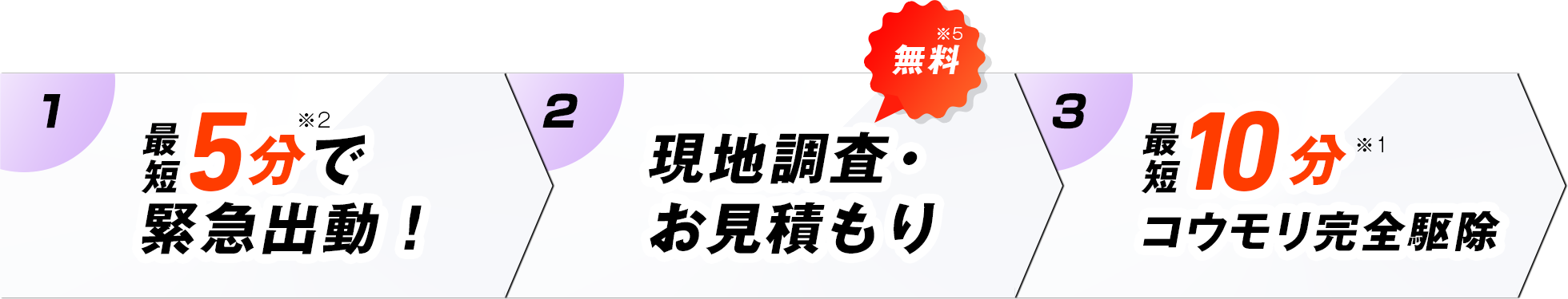 １：最短5分で緊急出動！ ２：現地調査・お見積もり無料 ３：最短10分！コウモリ完全駆除